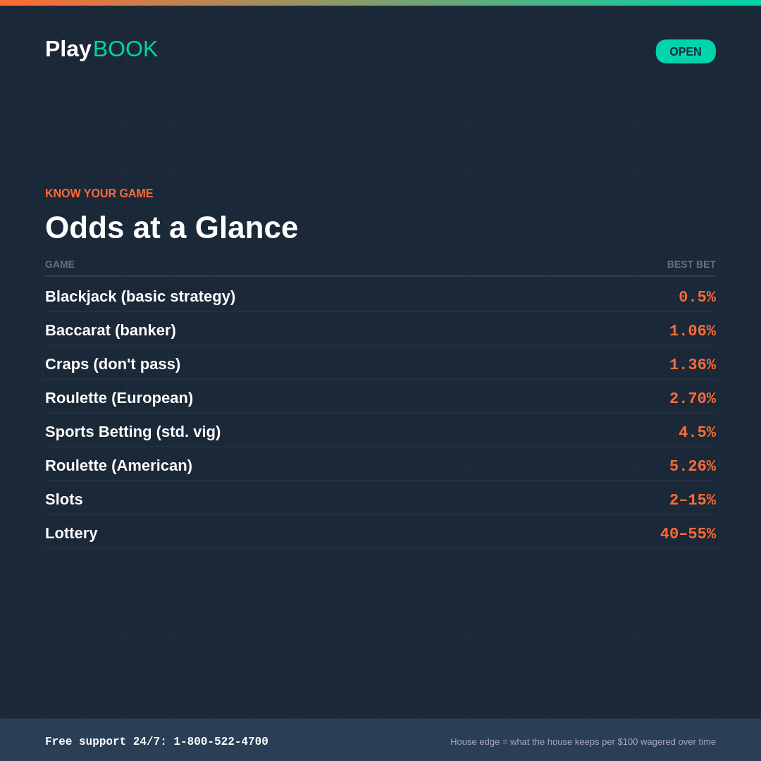 Odds comparison reference card across all games